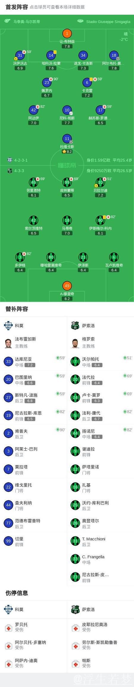 科莫2-0萨索洛连续12场不败，莫雷诺破门，尼科-帕斯献助攻